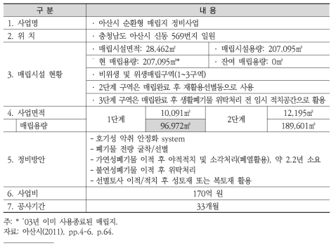 아산 순환형 매립지 정비사업 개요