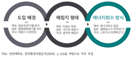 국내 및 해외 매립지 정비 및 순환이용사업 비교