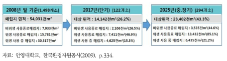 대상매립지 면적 기준 변화