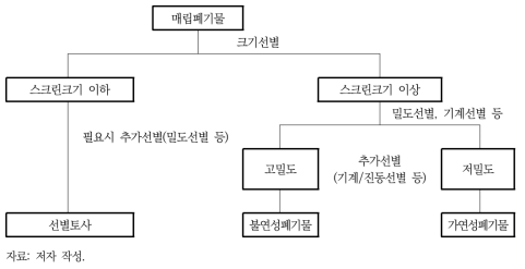 매립폐기물 3원 선별흐름