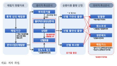 매립자원 순환이용 가능량 분석의 흐름