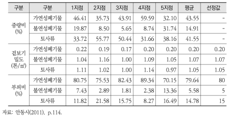 안동매립지의 폐기물 중량비 및 겉보기밀도, 부피비