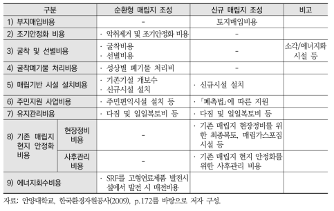 순환형 매립지 및 신규 매립지의 비용비교 항목