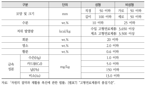 일반 고형연료제품 품질기준