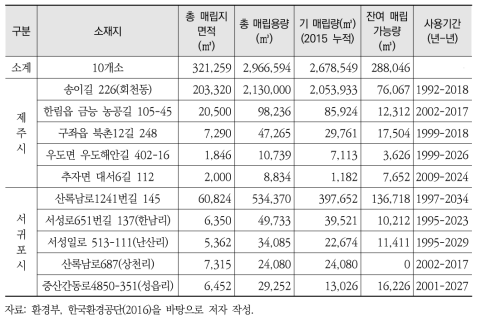 제주도 매립시설 현황