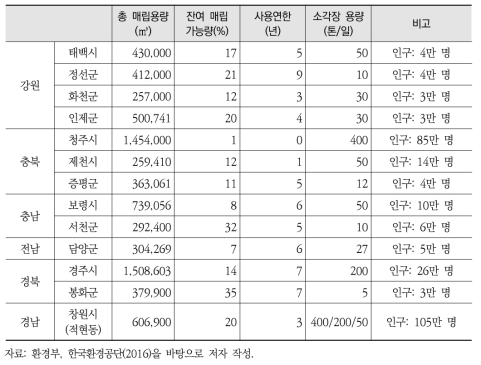 유형 2 매립지 선정