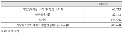 기 매립된 폐기물 처리 후 재매립량 산정