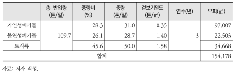 2016년~2018년 색달매립지 예상 반입폐기물