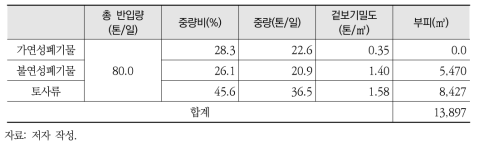 2019년 이후 색달매립지 예상 반입폐기물 분류