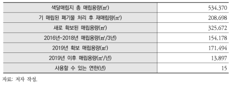 색달매립지 사용연한 증가