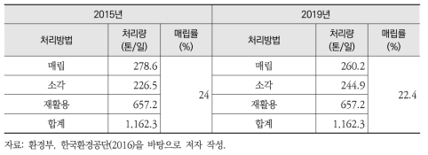 제주도의 생활폐기물 처리방법별 매립량과 매립률의 변화