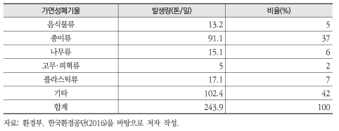 제주도 가연성폐기물 구성비율