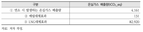 색달매립지 온실가스 배출량 저감효과 계산