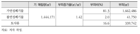 청주매립지 순환이용 가능량 분석