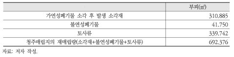 청주매립지에 기 매립된 폐기물 처리 후 재매립량