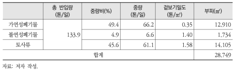 2019년 청주매립지 예상 반입폐기물 분류