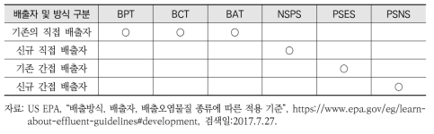 배출방식 및 배출자에 따른 적용기준