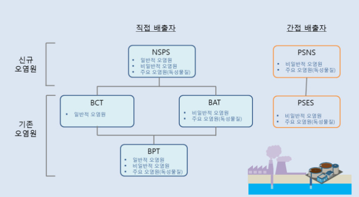 직접, 간접 배출에 대한 규정