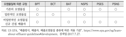 배출오염물질의 종류에 따른 적용 기준