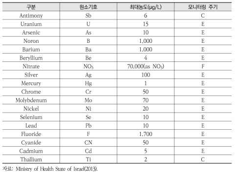 건강에 영향을 미치는 무기물질 수질항목
