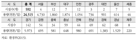 시도별 공공하수처리시설 현황