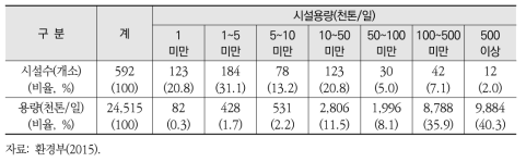 시설용량별 공공하수처리시설 현황