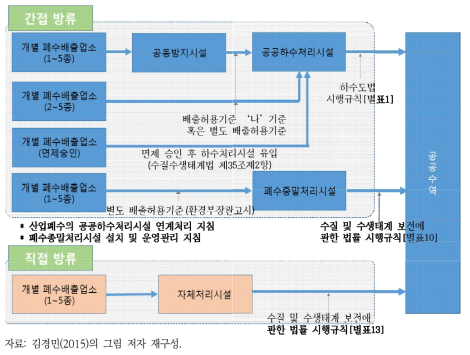 폐수배출업소의 방류 형태에 따른 분류 및 법안 현황