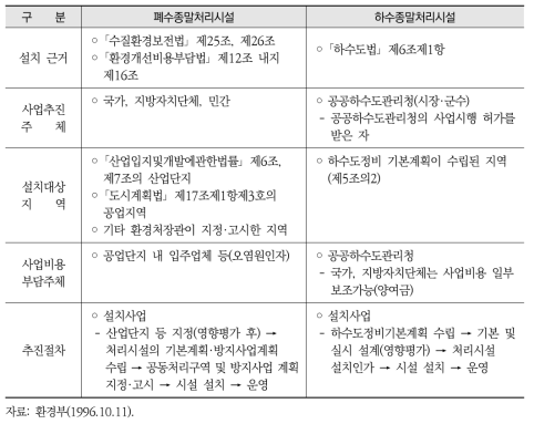 폐수 및 하수종말처리시설 설치사업 추진체계