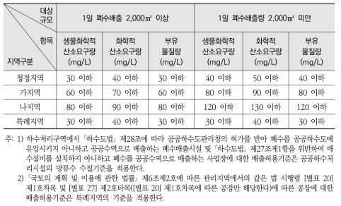 수질오염물질의 배출허용기준