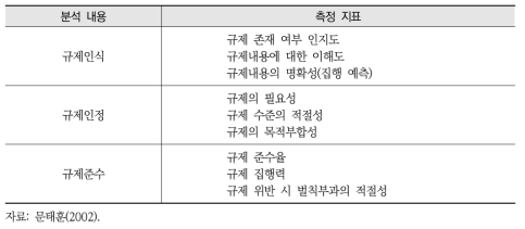 규제순응 영향요인