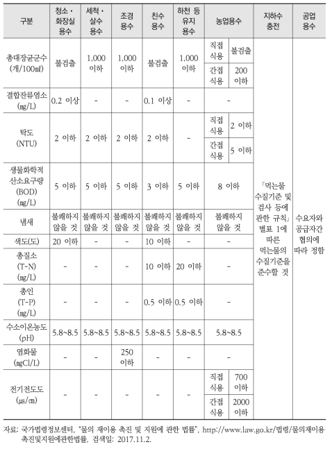 하·폐수처리수 재처리수 및 온배수 재처리수의 용도별 수질기준