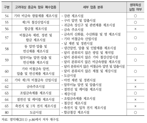 중금속 함유 폐수 고려대상 업종 및 생태독성실험 여부