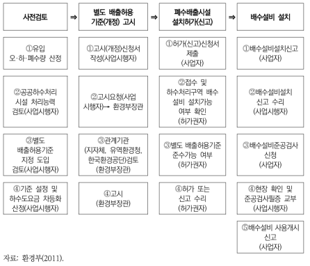 연계처리 추진 절차