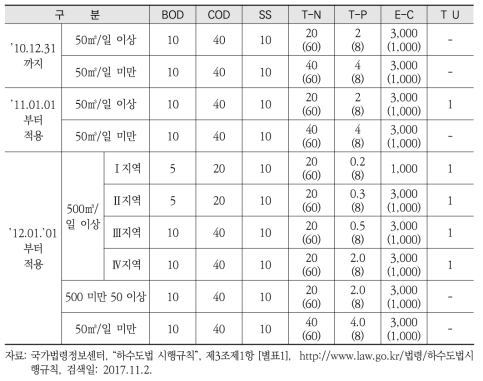 공공하수처리시설의 방류수 수질기준 강화 현황