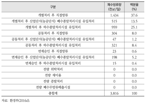 폐수배출업소 폐수처리 형태별 폐수방류량 현황(2015년 기준)