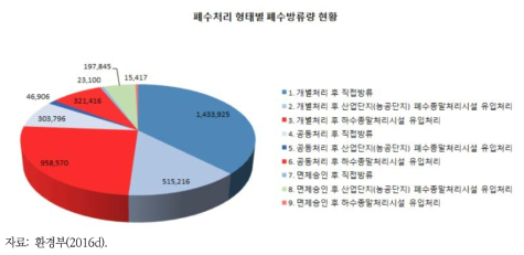 폐수처리 형태별 폐수방류량 현황