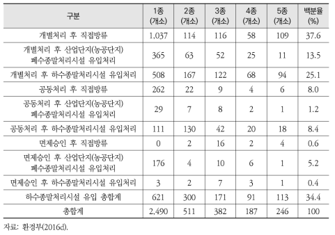 폐수배출업소 폐수처리 형태별 업종 현황(2015년 기준)