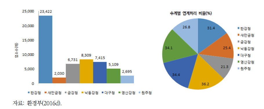 수계별 폐수배출시설 업소수 및 연계처리비율 현황