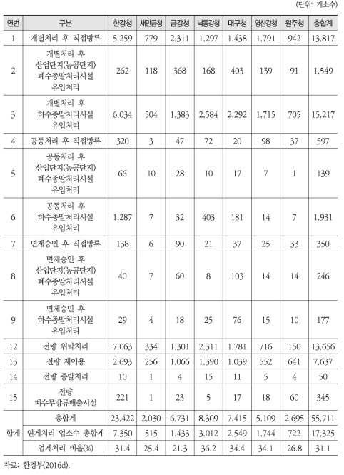 수계별 폐수배출 형태 현황