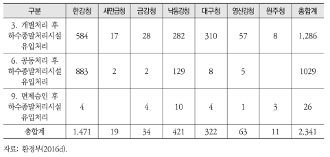 수계별 중금속 함유 폐수 고려대상 폐수처리시설 현황