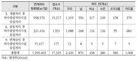 중금속을 함유한 업소수와 처리 전 폐수 현황