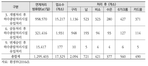 중금속을 함유한 업소수와 처리 후 폐수 현황