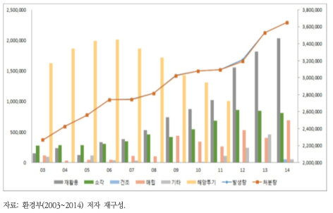 하수슬러지 발생 및 처리 현황(’03~’14)