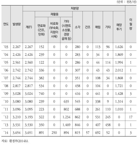 처리형태별 하수슬러지 발생 및 처리 현황