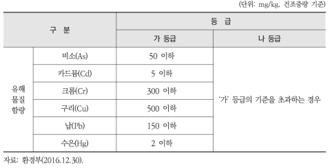 부숙토 원료기준(제5조, 제10조 관련)