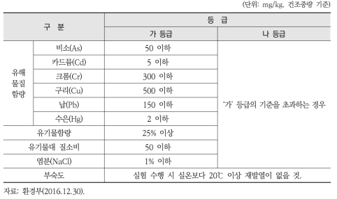 부숙토 제품 기준(제6조, 제8조 관련)