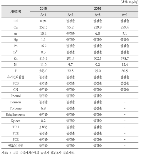 A 하수처리장 슬러지 성분분석 결과