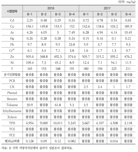 B 하수처리장 시험 결과