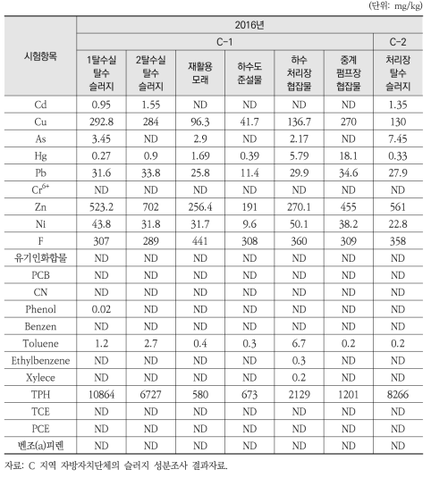 C 하수처리장 시험 결과(2016년)