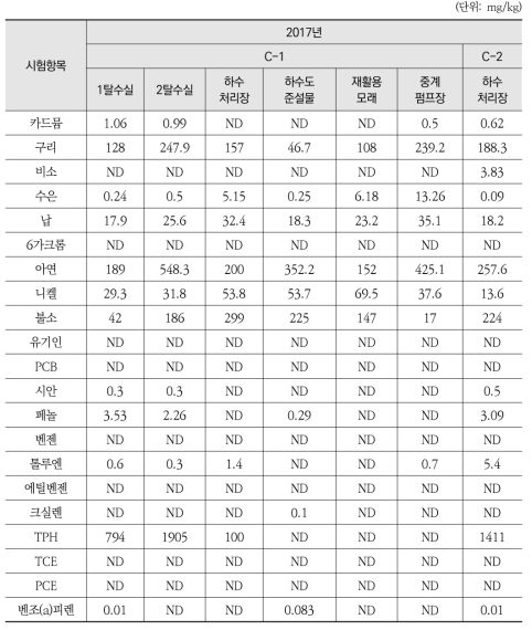 C 하수처리장 시험 결과(2017년)